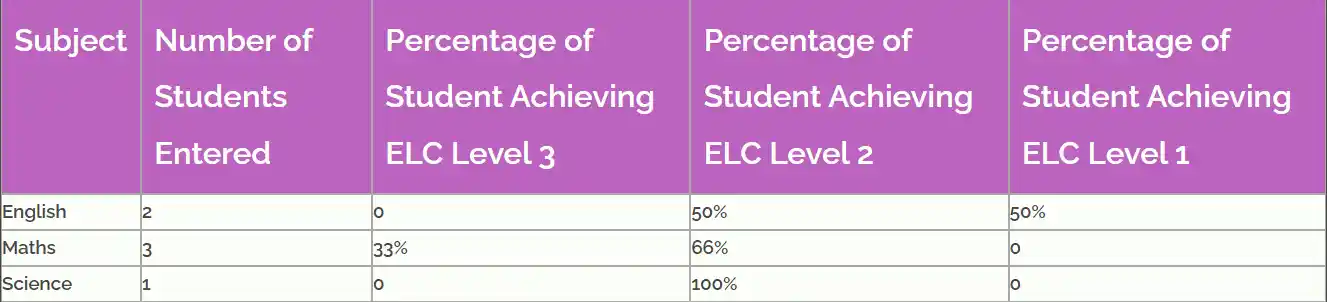 Exams Results 2023 for ELC
