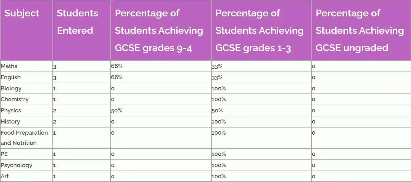 Exams Results 2023 for GCSE